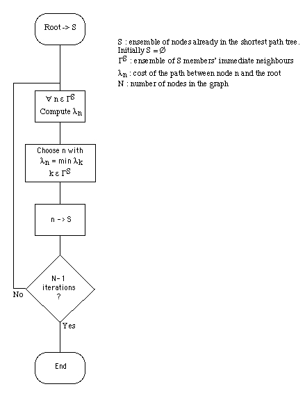 Shortest Path Tree algorithmThe routing table